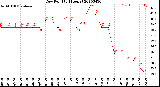 Milwaukee Weather Dew Point<br>(24 Hours)