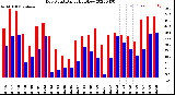 Milwaukee Weather Dew Point<br>Daily High/Low