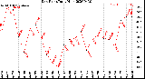 Milwaukee Weather Dew Point<br>Daily High