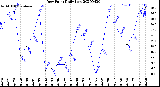 Milwaukee Weather Dew Point<br>Daily Low