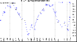 Milwaukee Weather Dew Point<br>Monthly Low