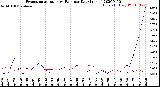 Milwaukee Weather Evapotranspiration<br>vs Rain per Day<br>(Inches)