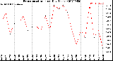 Milwaukee Weather Evapotranspiration<br>per Day (Inches)