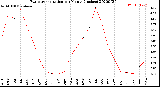 Milwaukee Weather Evapotranspiration<br>per Month (Inches)