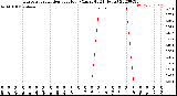 Milwaukee Weather Evapotranspiration<br>per Hour<br>(Ozs sq/ft 24 Hours)