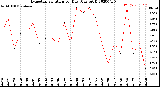 Milwaukee Weather Evapotranspiration<br>per Day (Ozs sq/ft)