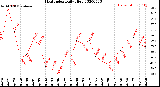 Milwaukee Weather Heat Index<br>Daily High