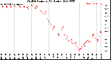 Milwaukee Weather Outdoor Humidity<br>(24 Hours)