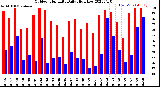 Milwaukee Weather Outdoor Humidity<br>Daily High/Low