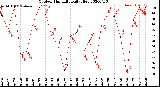 Milwaukee Weather Outdoor Humidity<br>Daily High