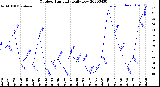 Milwaukee Weather Outdoor Humidity<br>Daily Low