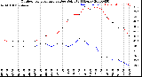 Milwaukee Weather Outdoor Temperature<br>vs Dew Point<br>(24 Hours)