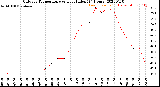 Milwaukee Weather Outdoor Temperature<br>vs Heat Index<br>(24 Hours)