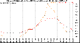 Milwaukee Weather Outdoor Temperature<br>vs THSW Index<br>per Hour<br>(24 Hours)