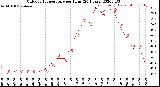 Milwaukee Weather Outdoor Temperature<br>per Hour<br>(24 Hours)