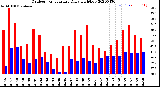 Milwaukee Weather Outdoor Temperature<br>Daily High/Low