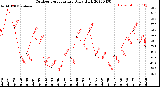 Milwaukee Weather Outdoor Temperature<br>Daily High