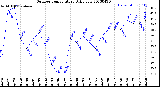 Milwaukee Weather Outdoor Temperature<br>Daily Low