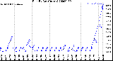 Milwaukee Weather Rain<br>By Day<br>(Inches)