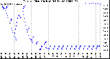 Milwaukee Weather Rain<br>per Hour<br>(Inches)<br>(24 Hours)