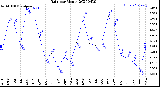 Milwaukee Weather Rain<br>per Month