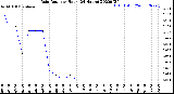 Milwaukee Weather Rain Rate<br>per Hour<br>(24 Hours)