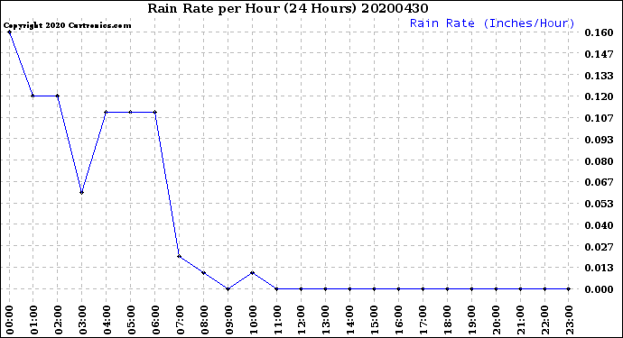 Milwaukee Weather Rain Rate<br>per Hour<br>(24 Hours)