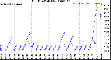 Milwaukee Weather Rain Rate<br>Daily High