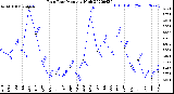 Milwaukee Weather Rain Rate<br>Monthly High