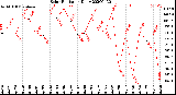 Milwaukee Weather Solar Radiation<br>Daily