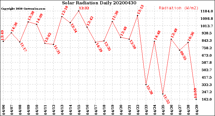 Milwaukee Weather Solar Radiation<br>Daily