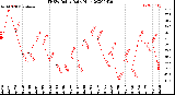 Milwaukee Weather THSW Index<br>Daily High