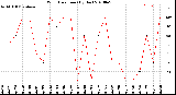 Milwaukee Weather Wind Direction<br>(By Day)