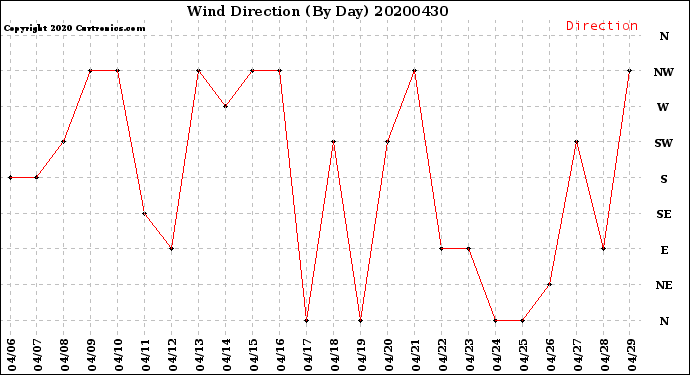 Milwaukee Weather Wind Direction<br>(By Day)