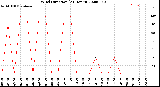 Milwaukee Weather Wind Direction<br>(24 Hours)