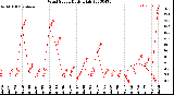 Milwaukee Weather Wind Speed<br>Daily High