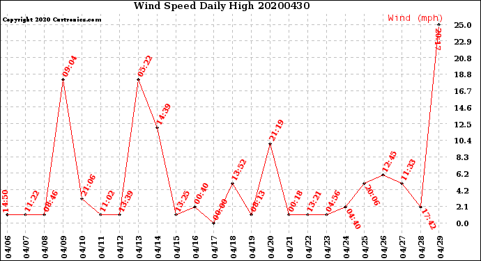 Milwaukee Weather Wind Speed<br>Daily High