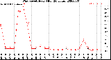 Milwaukee Weather Wind Speed<br>Hourly High<br>(24 Hours)