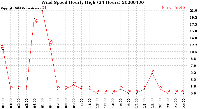 Milwaukee Weather Wind Speed<br>Hourly High<br>(24 Hours)