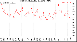 Milwaukee Weather Wind Speed<br>Monthly High