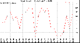 Milwaukee Weather Wind Direction<br>Daily High