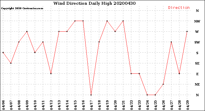 Milwaukee Weather Wind Direction<br>Daily High