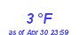 Milwaukee Weather Dewpoint High Low Month