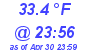 Milwaukee Weather Dewpoint High Low Today