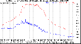 Milwaukee Weather Outdoor Temp / Dew Point<br>by Minute<br>(24 Hours) (Alternate)