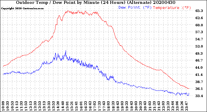 Milwaukee Weather Outdoor Temp / Dew Point<br>by Minute<br>(24 Hours) (Alternate)