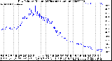 Milwaukee Weather Dew Point<br>by Minute<br>(24 Hours) (Alternate)