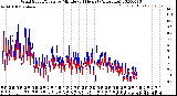 Milwaukee Weather Wind Speed/Gusts<br>by Minute<br>(24 Hours) (Alternate)