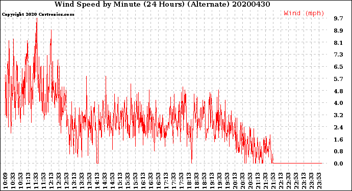 Milwaukee Weather Wind Speed<br>by Minute<br>(24 Hours) (Alternate)