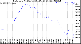 Milwaukee Weather Barometric Pressure<br>per Minute<br>(24 Hours)